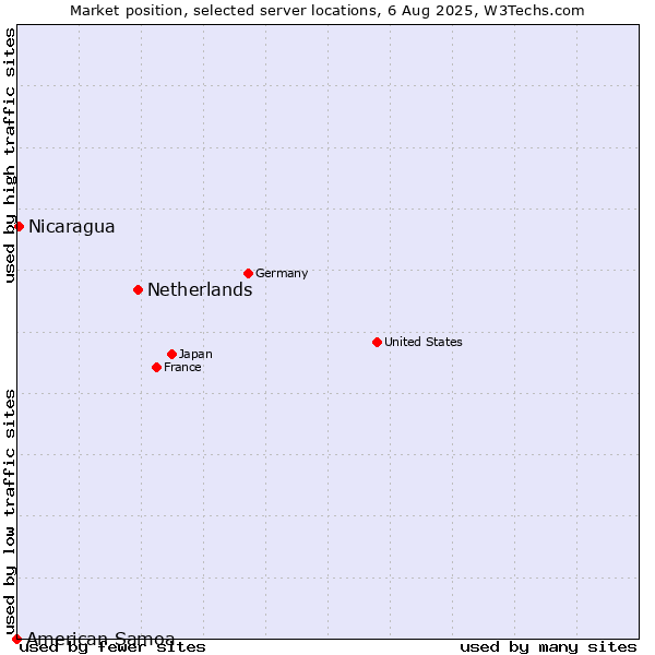 Market position of Netherlands and territories vs. Nicaragua vs. American Samoa