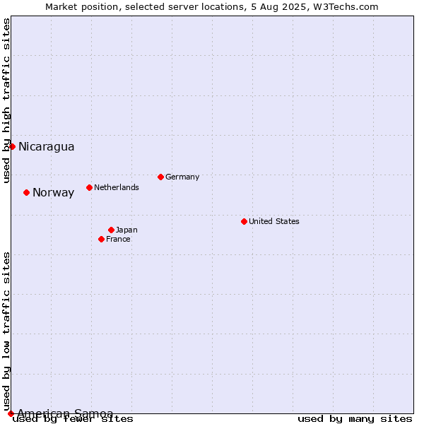 Market position of Norway vs. Nicaragua vs. American Samoa