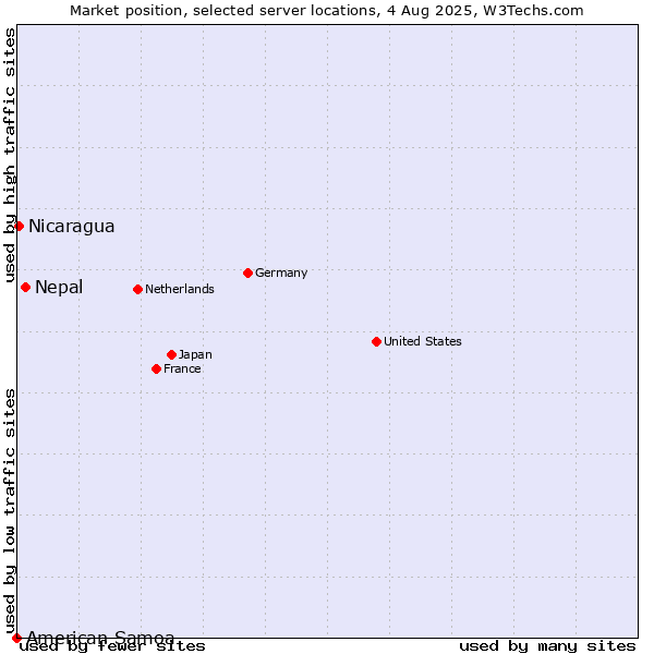Market position of Nepal vs. Nicaragua vs. American Samoa