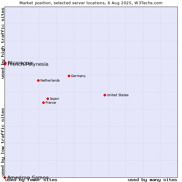 Market position of Nicaragua vs. French Polynesia vs. American Samoa