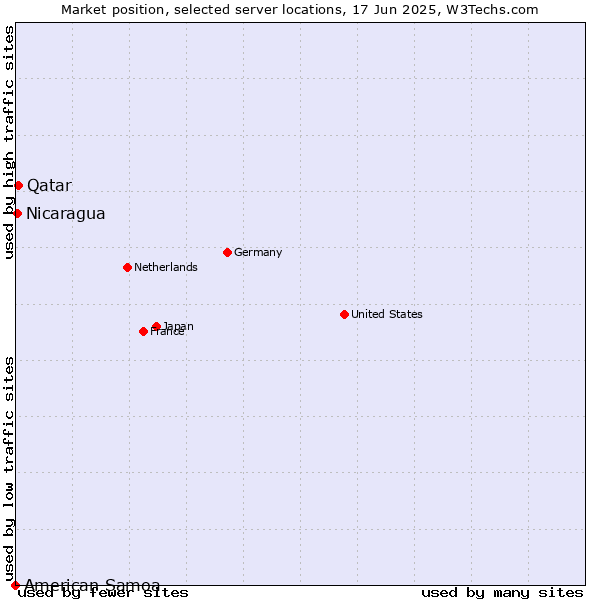 Market position of Qatar vs. Nicaragua vs. American Samoa