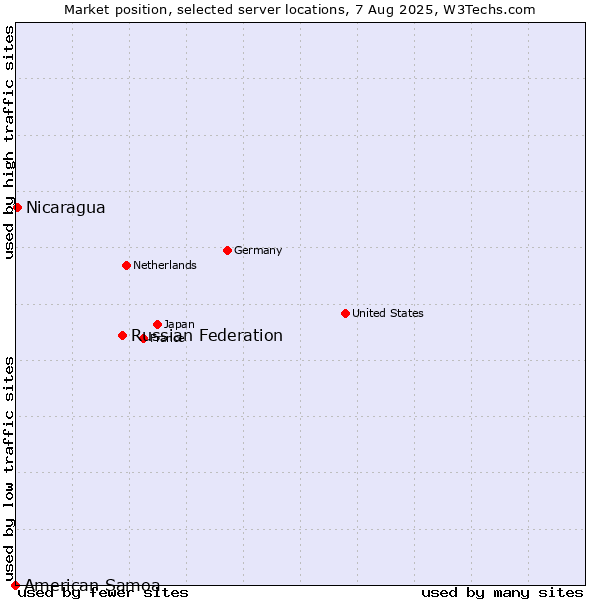 Market position of Russian Federation vs. Nicaragua vs. American Samoa