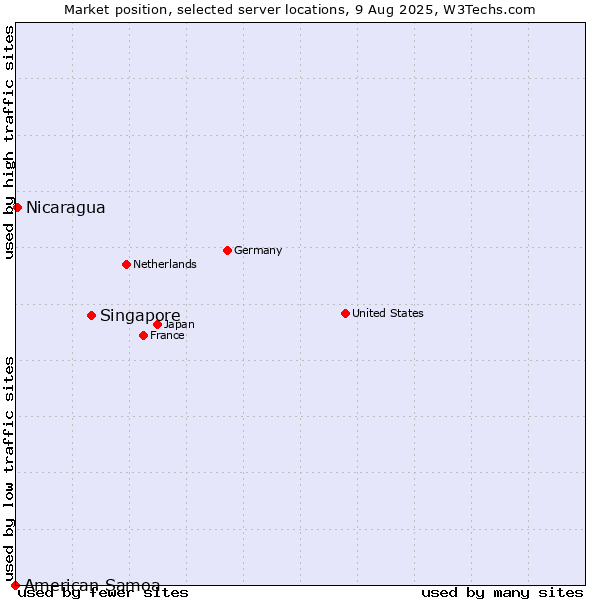 Market position of Singapore vs. Nicaragua vs. American Samoa