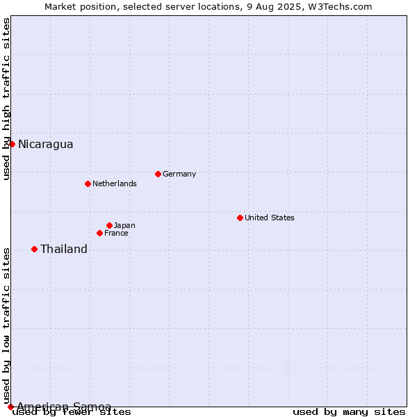 Market position of Thailand vs. Nicaragua vs. American Samoa