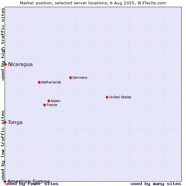 Market position of Nicaragua vs. Tonga vs. American Samoa