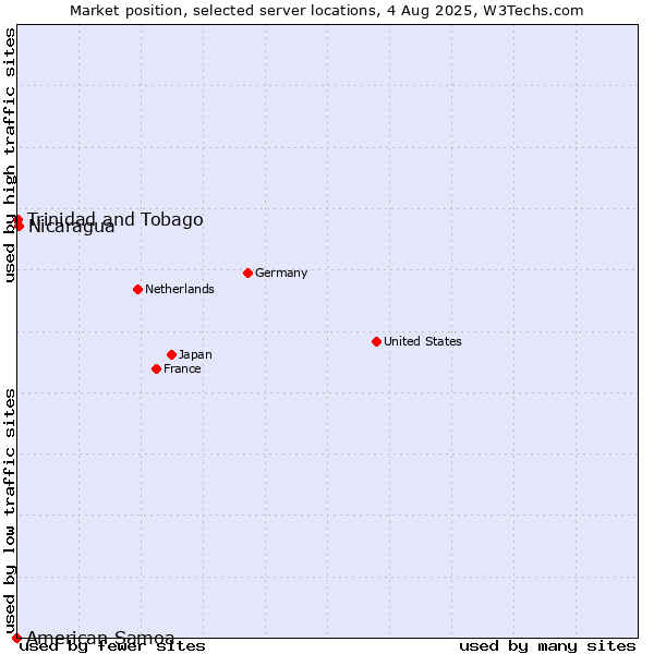 Market position of Nicaragua vs. Trinidad and Tobago vs. American Samoa