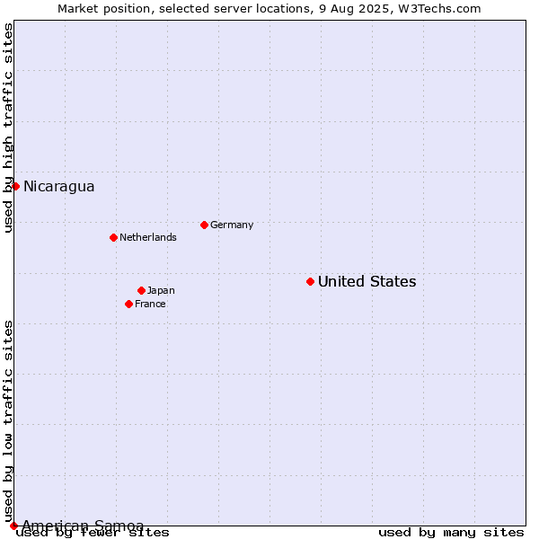 Market position of United States vs. Nicaragua vs. American Samoa