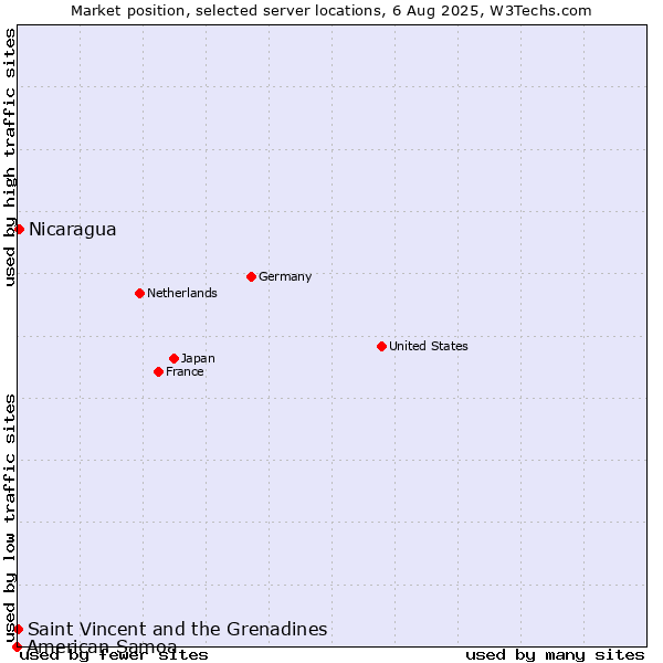 Market position of Nicaragua vs. Saint Vincent and the Grenadines vs. American Samoa