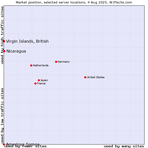 Market position of Virgin Islands, British vs. Nicaragua vs. American Samoa