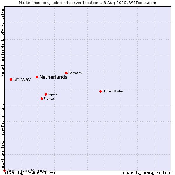 Market position of Netherlands vs. Norway vs. American Samoa