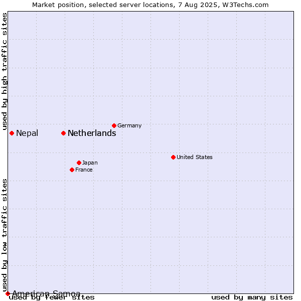 Market position of Netherlands vs. Nepal vs. American Samoa