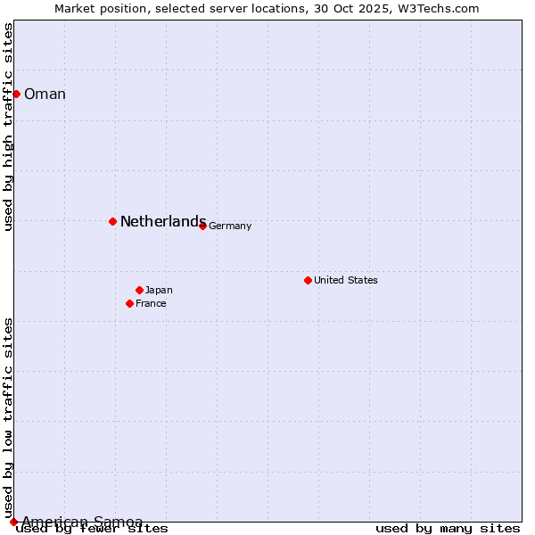 Market position of Netherlands vs. Oman vs. American Samoa