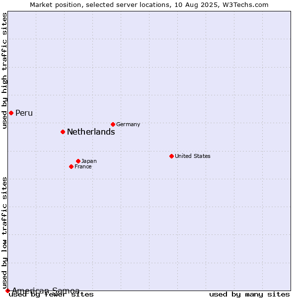 Market position of Netherlands vs. Peru vs. American Samoa