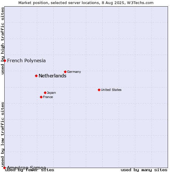 Market position of Netherlands vs. French Polynesia vs. American Samoa