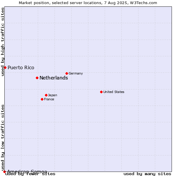 Market position of Netherlands vs. Puerto Rico vs. American Samoa