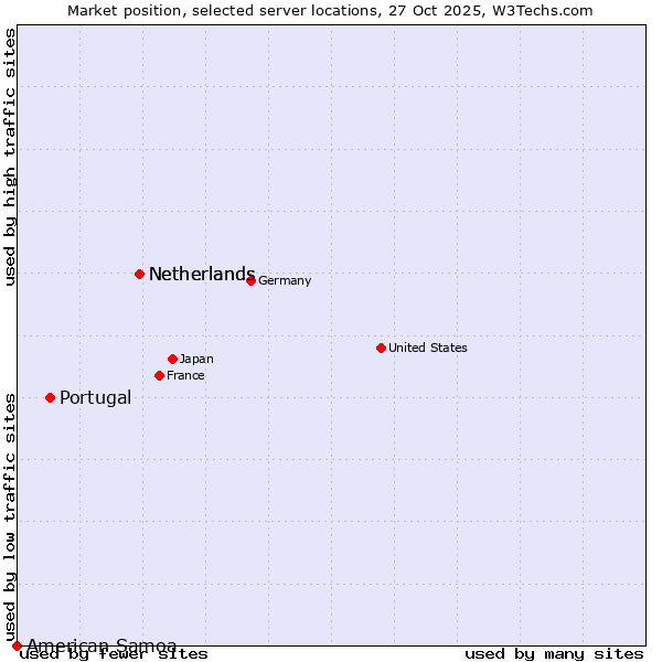 Market position of Netherlands vs. Portugal vs. American Samoa
