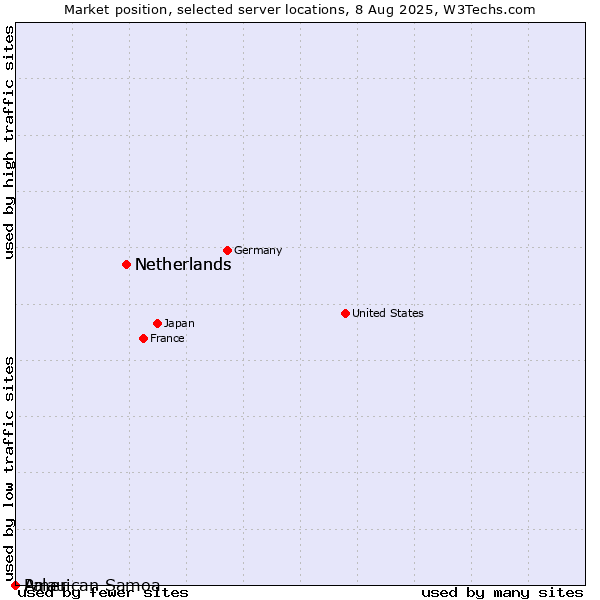 Market position of Netherlands vs. Palau vs. American Samoa