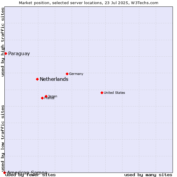 Market position of Netherlands vs. Paraguay vs. American Samoa