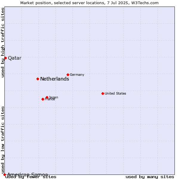 Market position of Netherlands vs. Qatar vs. American Samoa
