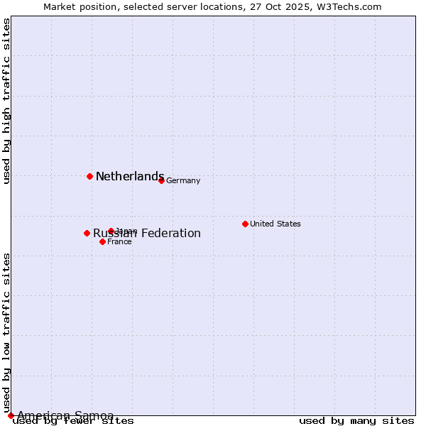 Market position of Netherlands vs. Russian Federation vs. American Samoa
