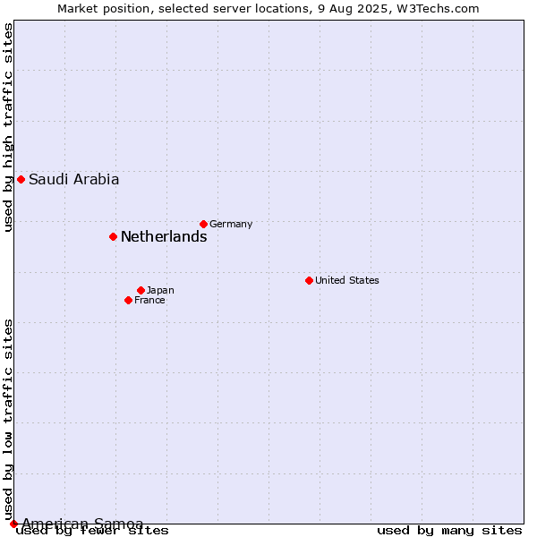 Market position of Netherlands vs. Saudi Arabia vs. American Samoa