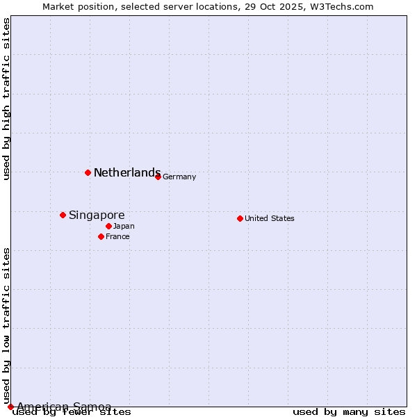 Market position of Netherlands vs. Singapore vs. American Samoa