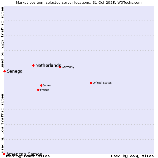 Market position of Netherlands vs. Senegal vs. American Samoa