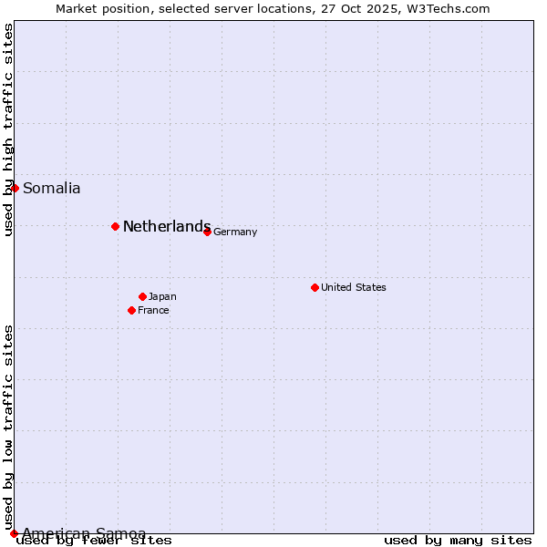 Market position of Netherlands vs. Somalia vs. American Samoa