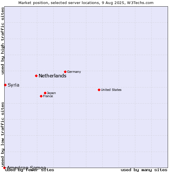 Market position of Netherlands vs. Syria vs. American Samoa