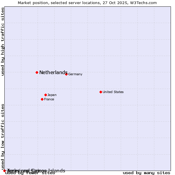 Market position of Netherlands vs. Turks and Caicos Islands vs. American Samoa