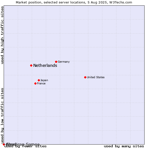 Market position of Netherlands vs. Chad vs. American Samoa