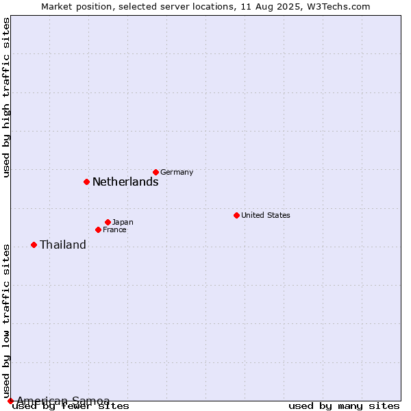 Market position of Netherlands vs. Thailand vs. American Samoa