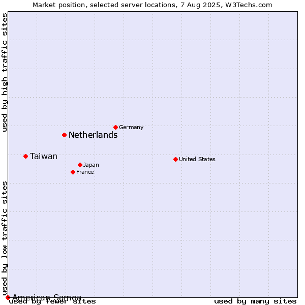 Market position of Netherlands vs. Taiwan vs. American Samoa