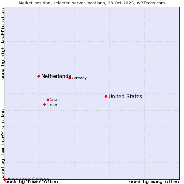 Market position of United States and territories vs. Netherlands vs. American Samoa