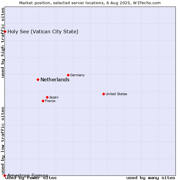 Market position of Netherlands vs. Holy See (Vatican City State) vs. American Samoa