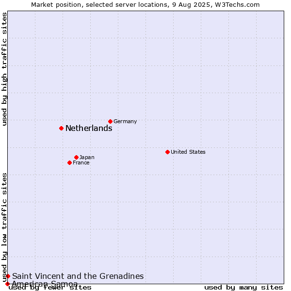 Market position of Netherlands vs. Saint Vincent and the Grenadines vs. American Samoa