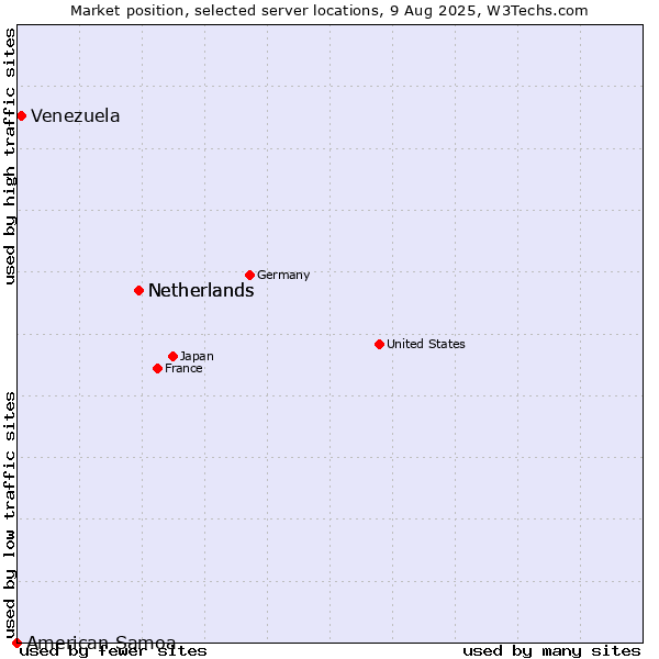 Market position of Netherlands vs. Venezuela vs. American Samoa