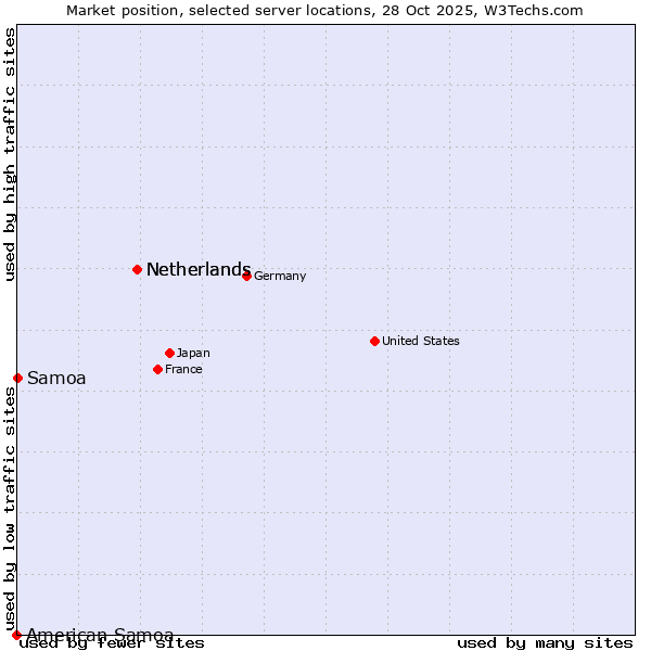 Market position of Netherlands vs. Samoa vs. American Samoa