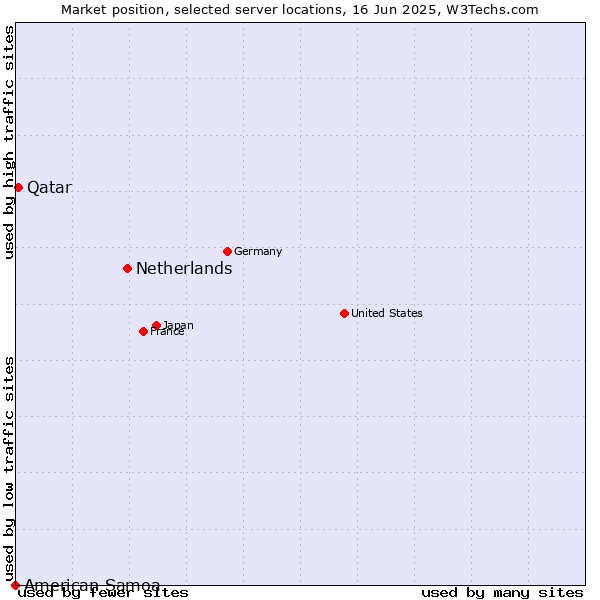 Market position of Netherlands and territories vs. Qatar vs. American Samoa