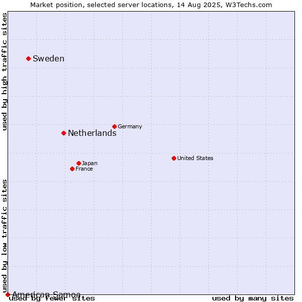 Market position of Netherlands and territories vs. Sweden vs. American Samoa