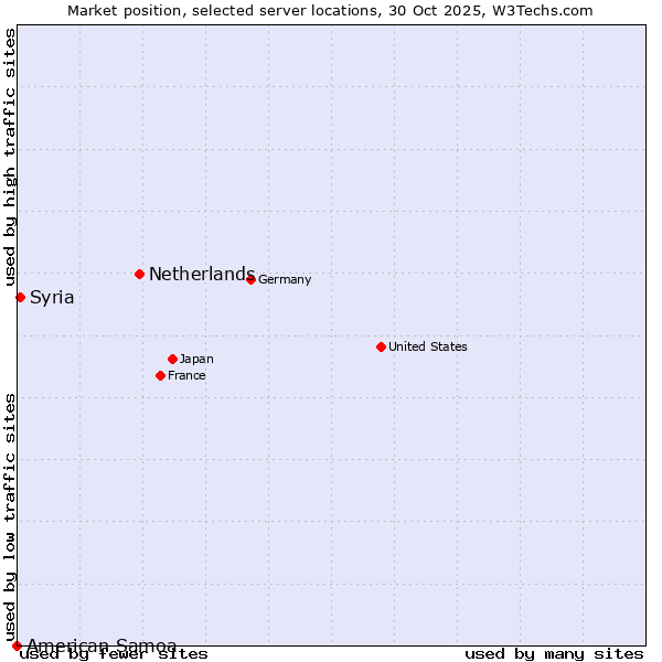 Market position of Netherlands and territories vs. Syria vs. American Samoa