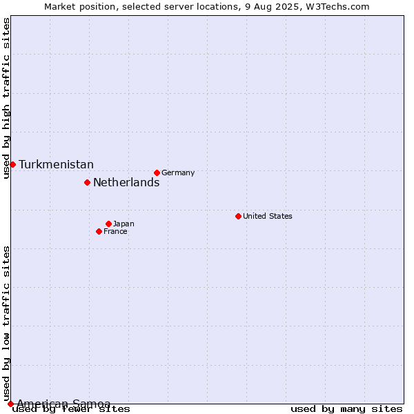 Market position of Netherlands and territories vs. Turkmenistan vs. American Samoa