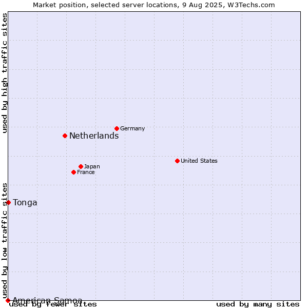 Market position of Netherlands and territories vs. Tonga vs. American Samoa
