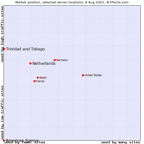 Market position of Netherlands and territories vs. Trinidad and Tobago vs. American Samoa