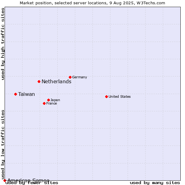 Market position of Netherlands and territories vs. Taiwan vs. American Samoa