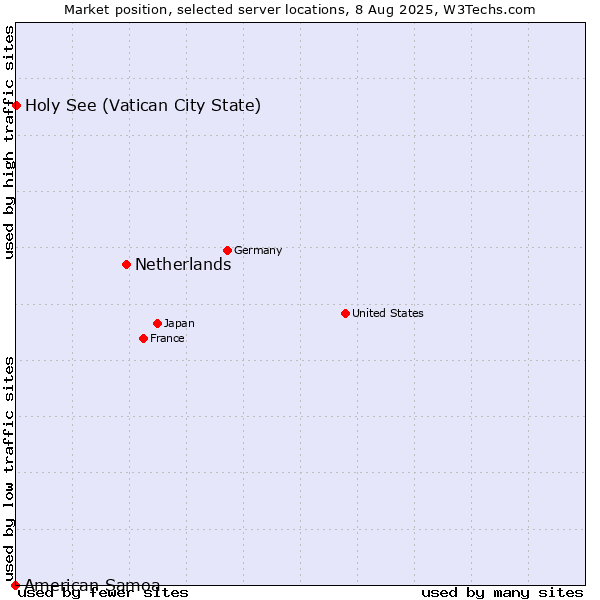 Market position of Netherlands and territories vs. Holy See (Vatican City State) vs. American Samoa