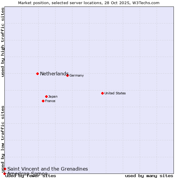 Market position of Netherlands and territories vs. Saint Vincent and the Grenadines vs. American Samoa