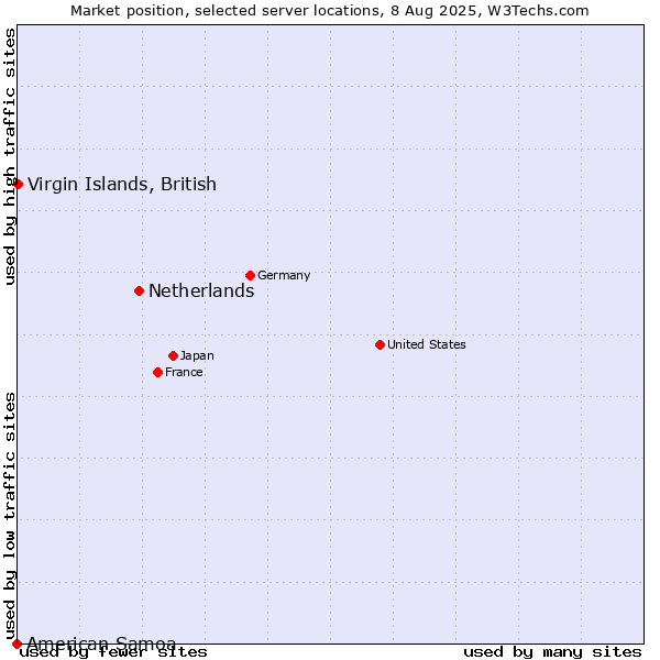 Market position of Netherlands and territories vs. Virgin Islands, British vs. American Samoa