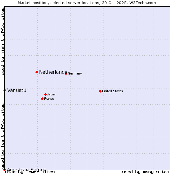 Market position of Netherlands and territories vs. Vanuatu vs. American Samoa