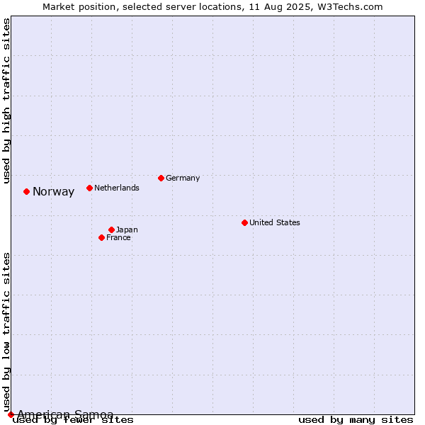 Market position of Norway vs. American Samoa